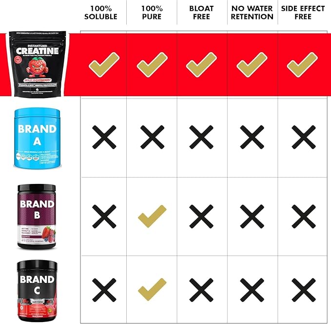 Gains in Bulk Instantized Creatine Monohydrate Powder - Pre Workout Supplement, Support Muscle Endurance, High Energy and Cognitive Function, 100% Soluble, No Bloating (30 Servings, Sour Raspberry)