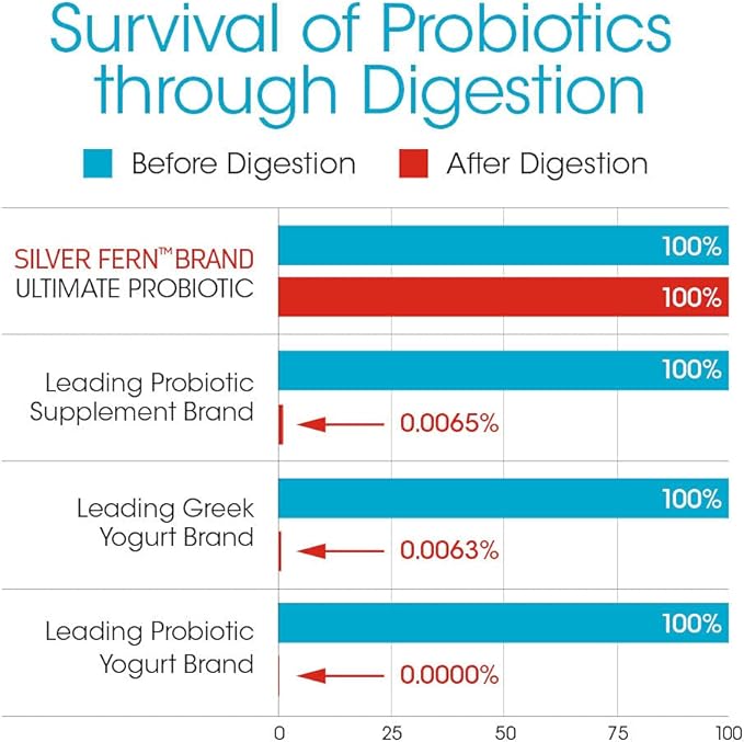 Silver Fern Ultimate Probiotic Supplement Vegicaps - Daily Metabolic Restoration, Guaranteed Survivability, DNA Verified Multi-Strain Probiotic Capsules (4 Bottles)