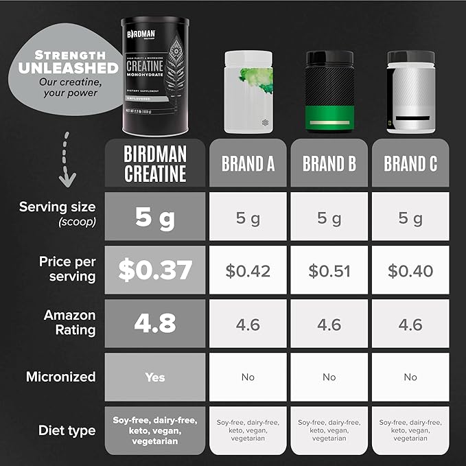 BIRDMAN Micronized Creatine Monohydrate Powder, Muscle Recovery, Caffeine Free, Creatine Pre Workout, Vegan, Post Workout, Gluten Free, Sugar Free | 200 Servings (5 Grams Each) | 2.2lb.