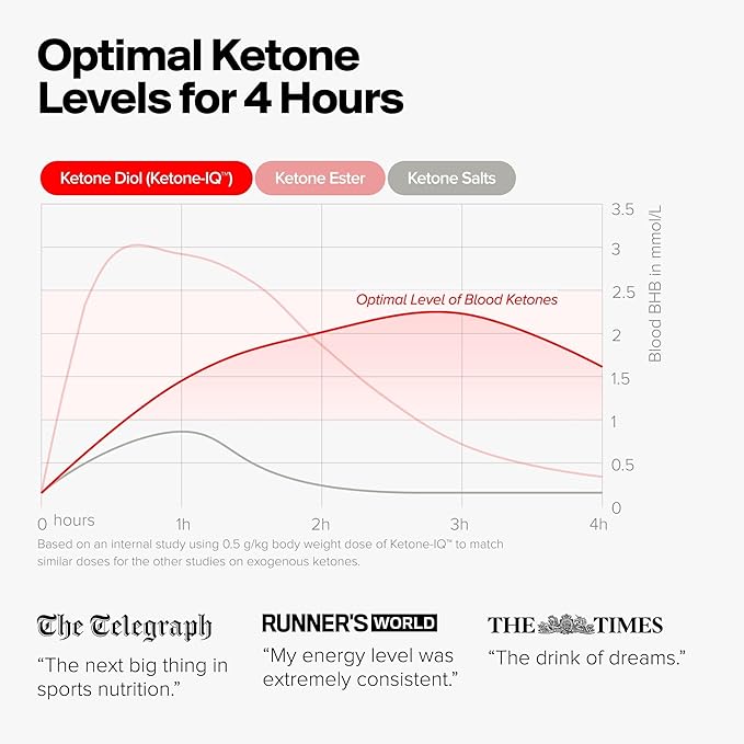 Get Your Fuel from Ketones. No Sugar, No Salt, No Caffeine. 30 Servings of Drinkable, to Rapidly Elevate Ketone Levels. New & Improved Formulation!
