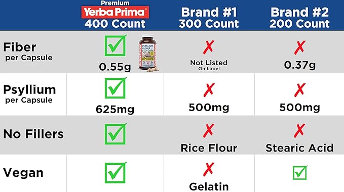 Yerba Prima Psyllium Husks Veg Caps, 400 Capsules (625mg) (Pack of 2) - Vegan, Non-GMO, Gluten Free, Colon Cleanser, Daily Fiber Supplement for Gut Health & Regularity