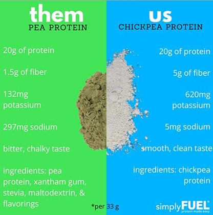 Plant Based Protein Powder - Chickpea Protein - 20g No Whey Protein Powder Unflavored - High Fiber - Unsweetened - No Stevia - Nothing Artificial - 1.25 pounds