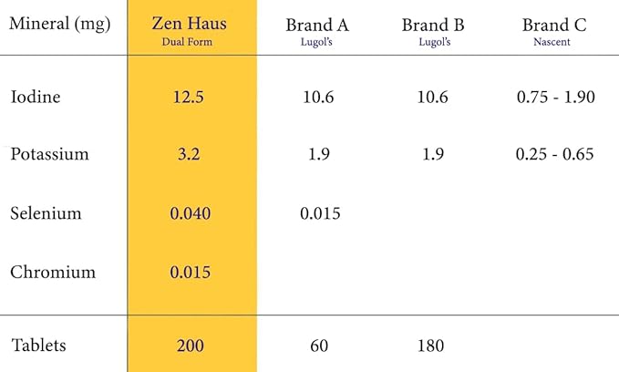Zen Haus Iodine Supplement 12.5 mg with Selenium (as Selenomethionine) and More - 200 Tablets - Thyroid Plus Immune Support - High Potency Iodine Tablets - Compare to Lugol's Iodine Pills