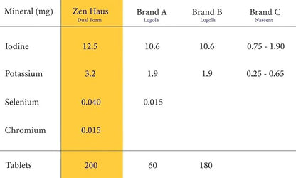 Zen Haus Iodine Supplement 12.5 mg with Selenium (as Selenomethionine) and More - 200 Tablets - Thyroid Plus Immune Support - High Potency Iodine Tablets - Compare to Lugol's Iodine Pills