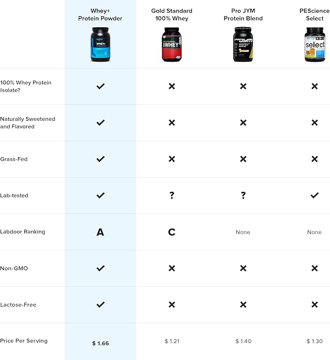 LEGION Whey+ Unflavored Whey Isolate Protein Powder from Grass Fed Cows - Low Carb, Low Calorie, Non-GMO, Lactose Free, Gluten Free, Sugar Free, All Natural Whey Protein Isolate, 30 Servings…