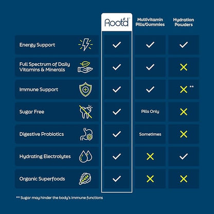 Root'd Multivitamin Powder for Men - 24 Vitamins & Minerals with 3X Electrolytes, 9 Organic Superfoods, Probiotics & Enzymes, Sugar-Free Multivitamin & Hydration | 15 Vitamin Drink Mix Packets