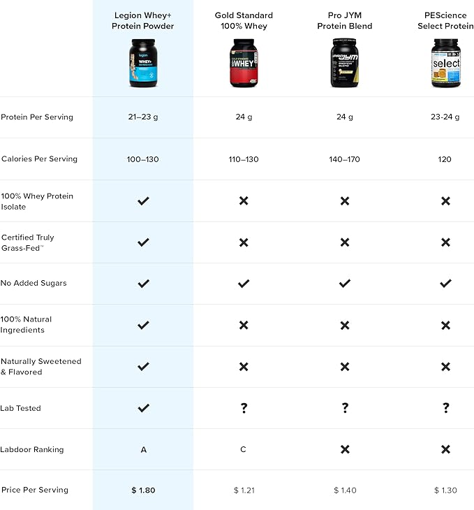 LEGION Whey+ Chocolate Whey Isolate Protein Powder from Grass Fed Cows - Non-GMO, Lactose Free, Sugar Free, Natural Whey Protein Isolate 30 Servings