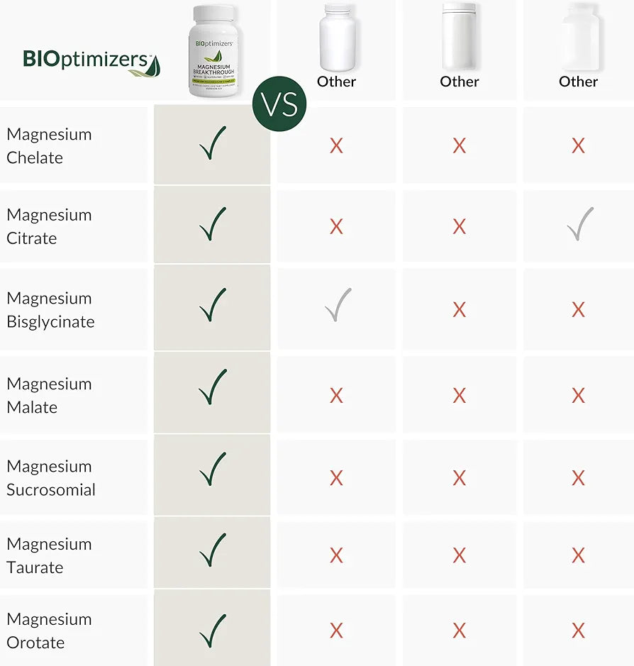 BIOptimizers Magnesium Breakthrough Supplement 4.0-7 Forms of Mg: Glycinate, Malate, Citrate, and More - Natural Support for Sleep and Cognitive Function - 30 Capsules- Calming Vitamins Complex