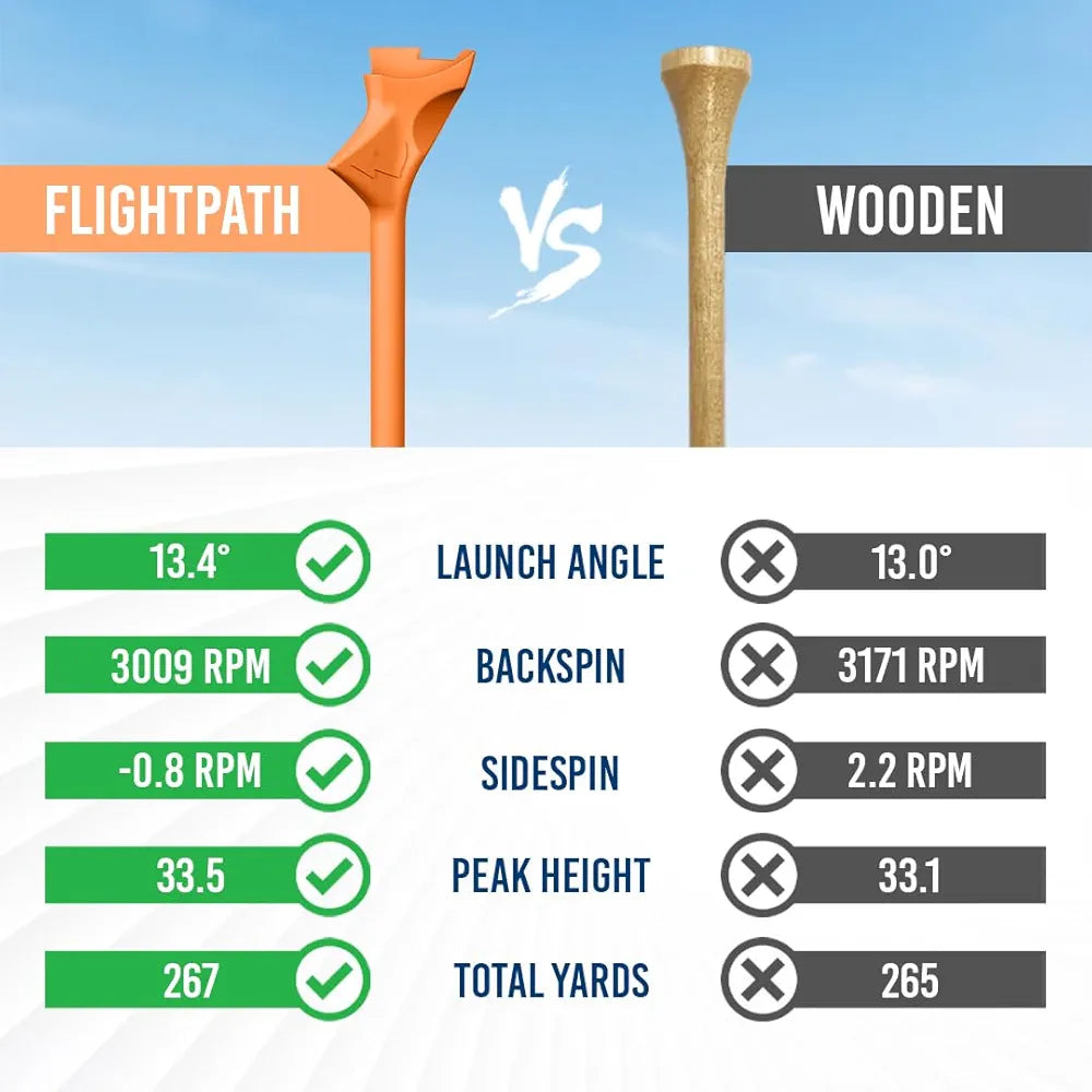 FLIGHTPATH Premium Golf Tees - 3.25" Durable Plastic Golf Tees Designed to Enhance Golf Shot Distance & Precision - Robotically Tested to Reduce Ball Spin - USGA Approved Golf Equipment