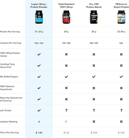 LEGION Whey+ Whey Isolate Protein Powder from Grass Fed Cows - Low Carb, Low Calorie, Non-GMO, Lactose Free, Gluten Free, Sugar Free, All Natural Whey Protein Isolate, 30 Servings (Vanilla)