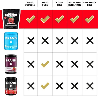 Gains in Bulk Instantized Creatine Monohydrate Powder - Pre Workout Supplement, Support Muscle Endurance, High Energy and Cognitive Function, 100% Soluble, No Bloating (30 Servings, Sour Raspberry)