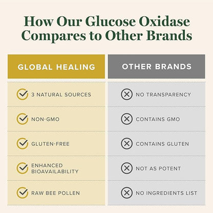 Global Healing Glucose Oxidase - 2 Fl Oz