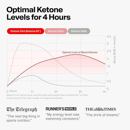 Get Your Fuel from Ketones. No Sugar, No Salt, No Caffeine. 30 Servings of Drinkable, to Rapidly Elevate Ketone Levels. New & Improved Formulation!