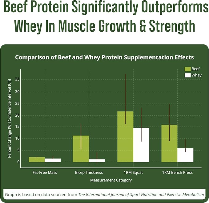 Grass Fed Beef Protein Powder - Lactose Free Great Tasting Beef Protein Isolate. Complete Animal Based Non Dairy Paleo Carnivore Protein Supplement for Prime Muscle Building. No Whey. Unflavored