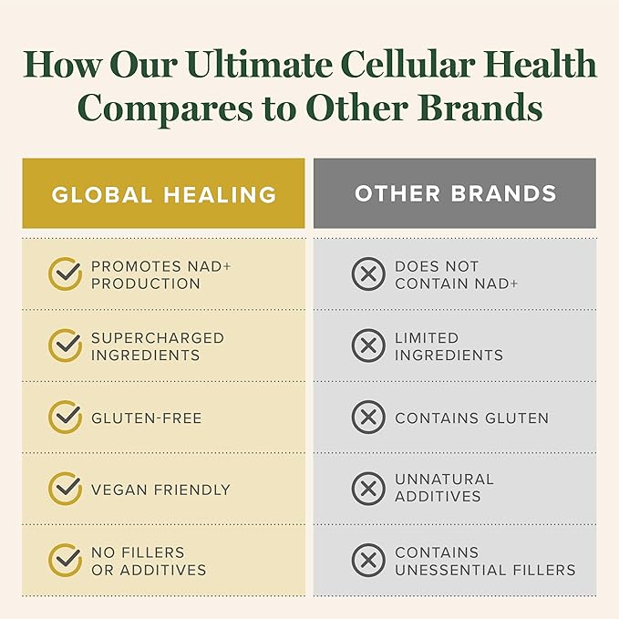Global Healing Ultimate Cellular Health -NAD Supplement for Women and Men, Cellular Repair, Includes Resveratrol for Anti-Aging, Supports NAD Plus, Alternative to Nicotinamide Riboside- 60 Capsules