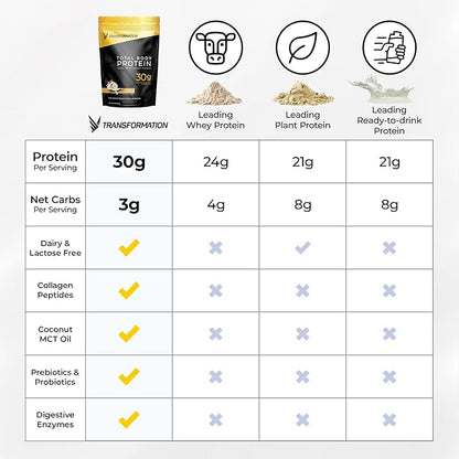 Transformation Protein Super Blend | Egg White, Collagen Peptides, and Plant Protein | 15 Billion CFU Probiotics | Digestive Enzymes | Low Carb Shake | Chocolate