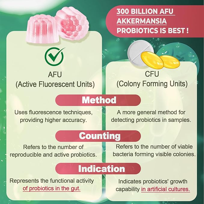 Akkermansia Probiotics Gummies with Prebiotics Fiber, 300 Billion AFU Akkermansia Muciniphila, with Polyphenol Fruits, Resistant Starch, Vitamin A D3 B2 for Metabolism, Digestive & Gut Health, 1Pack