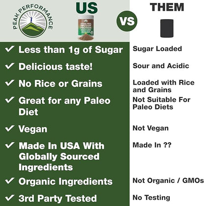 Organic Paleo Grain Free Plant Based Protein Powder. Complete Raw Organic Vegan Protein Powder. Amazing Amino Acid Profile and Less Than 1g of Sugar. Hemp Protein Pea Protein Powder Chocolate Flavored