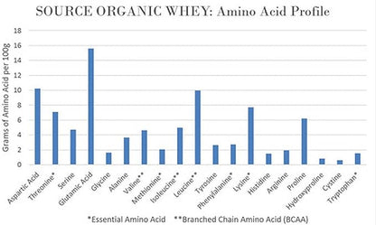 NorCal Organic - Classic Whey Protein - 100% Grass-Fed and Grass-Finished - UNFLAVORED - Lecithin-Free - 2lb Bulk