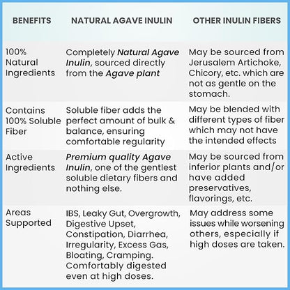 Inulin Powder (16oz/1lbs) Gentle Agave Inulin Prebiotic Soluble Fiber Supplement for Digestive Support, Gut Health, Vegan Baking, Smoothies & Drinks
