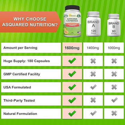 aSquared Nutrition Garcinia Cambogia 1600mg-180 Capsules-Natural Pure Extract Pills for Brain Health- Standardized Ultra HCA & Garcinia Cambogia Supplement Alternative to Gummies, Drops, Tea & Powder