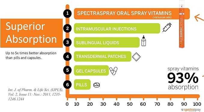 Spectraspray Multi Vitamin Pack - Oral Spray Essential Vitamins B12, D3 & Biotin